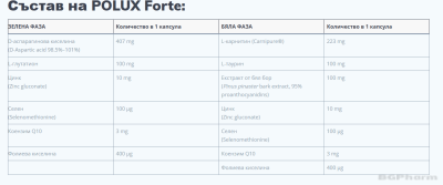 ПОЛУКС ФОРТЕ х 30 капсули за фертилитет при мъже HealthHub | Polux Forte